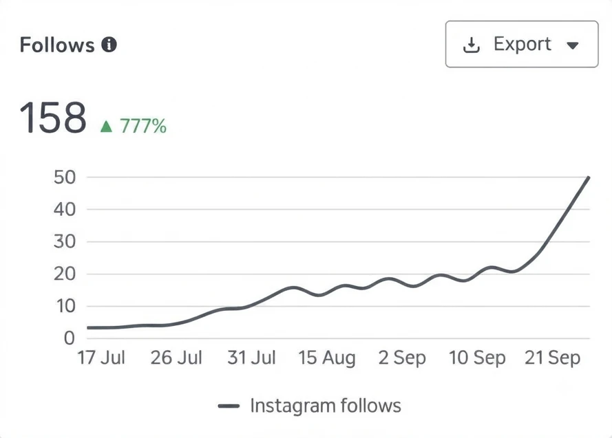 Instagram follows: 158, up 777%, rising steeply through September.