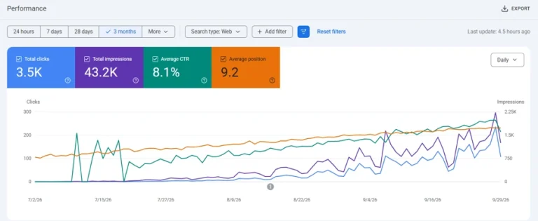 Google Search Console performance over 3 months: 3.5K total clicks, 43.2K impressions, 8.1% average CTR, average position 9.2.