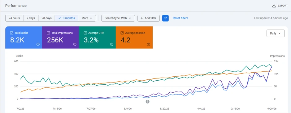 Google Search Console performance over 3 months: 8.2K total clicks, 256K impressions, 3.2% average CTR, average position 4.2, all rising.
